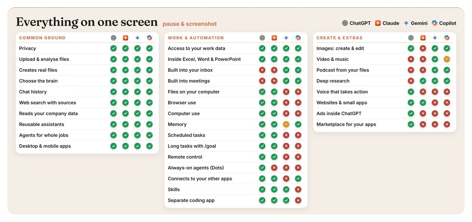 ChatGPT vs Claude vs Gemini vs Copilot: 33 features compared